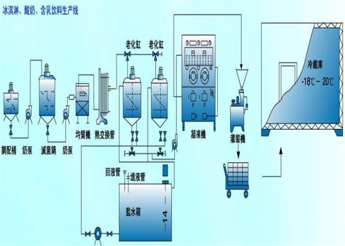 Equipamento de 304 máquinas de aço inoxidável da produção do gelado/leitaria