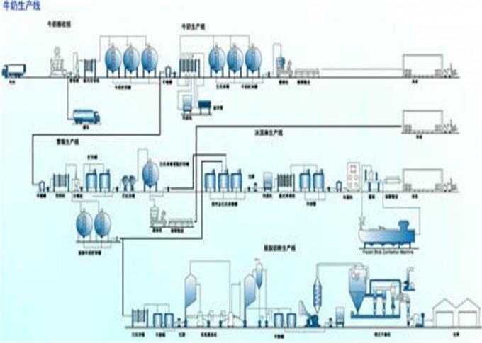 Linha de produção equipamento do leite da escala média de processamento automático do iogurte